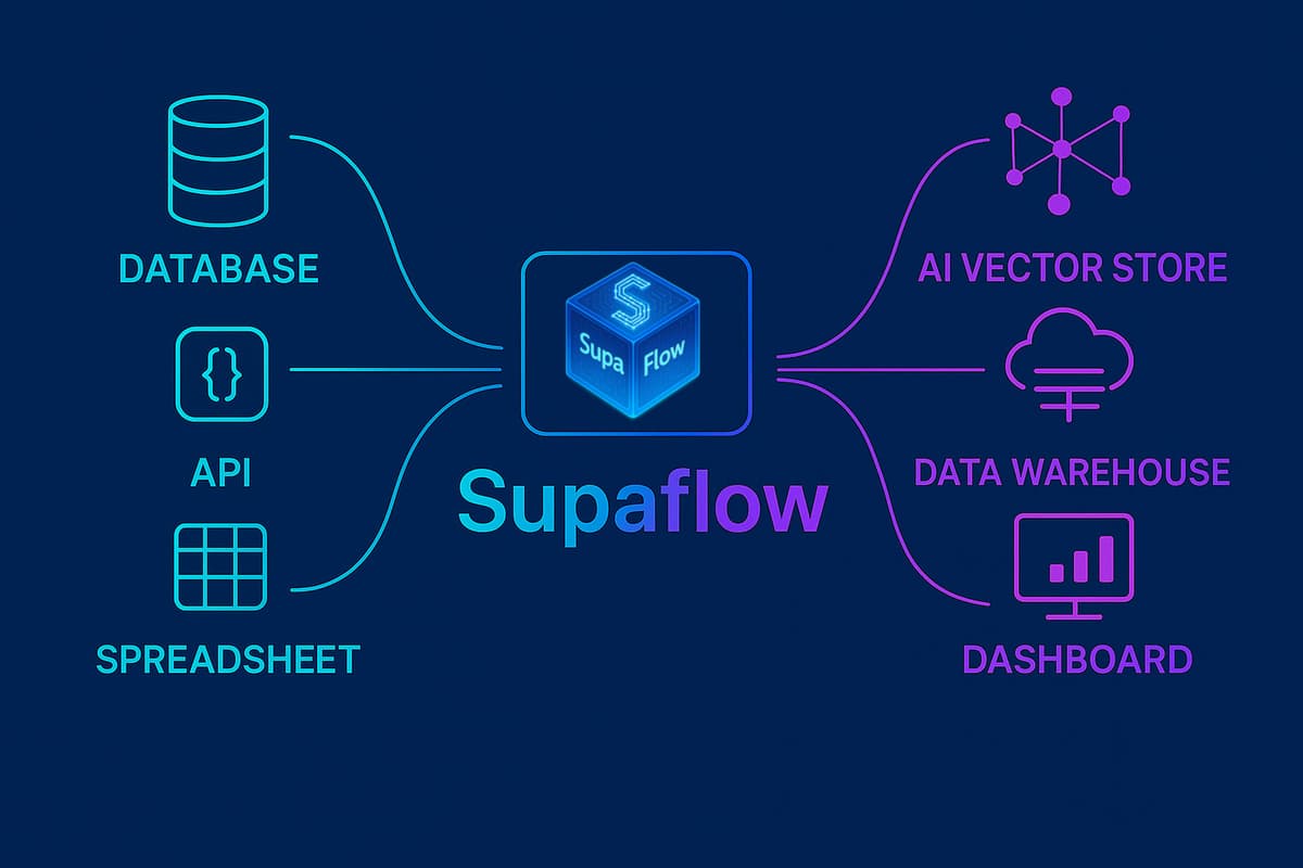 Supaflow connecting databases, APIs, spreadsheets to data warehouses, dashboards, and AI vector stores