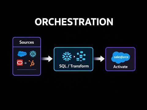 Orchestrate Ingestion, Transformation, and Activation