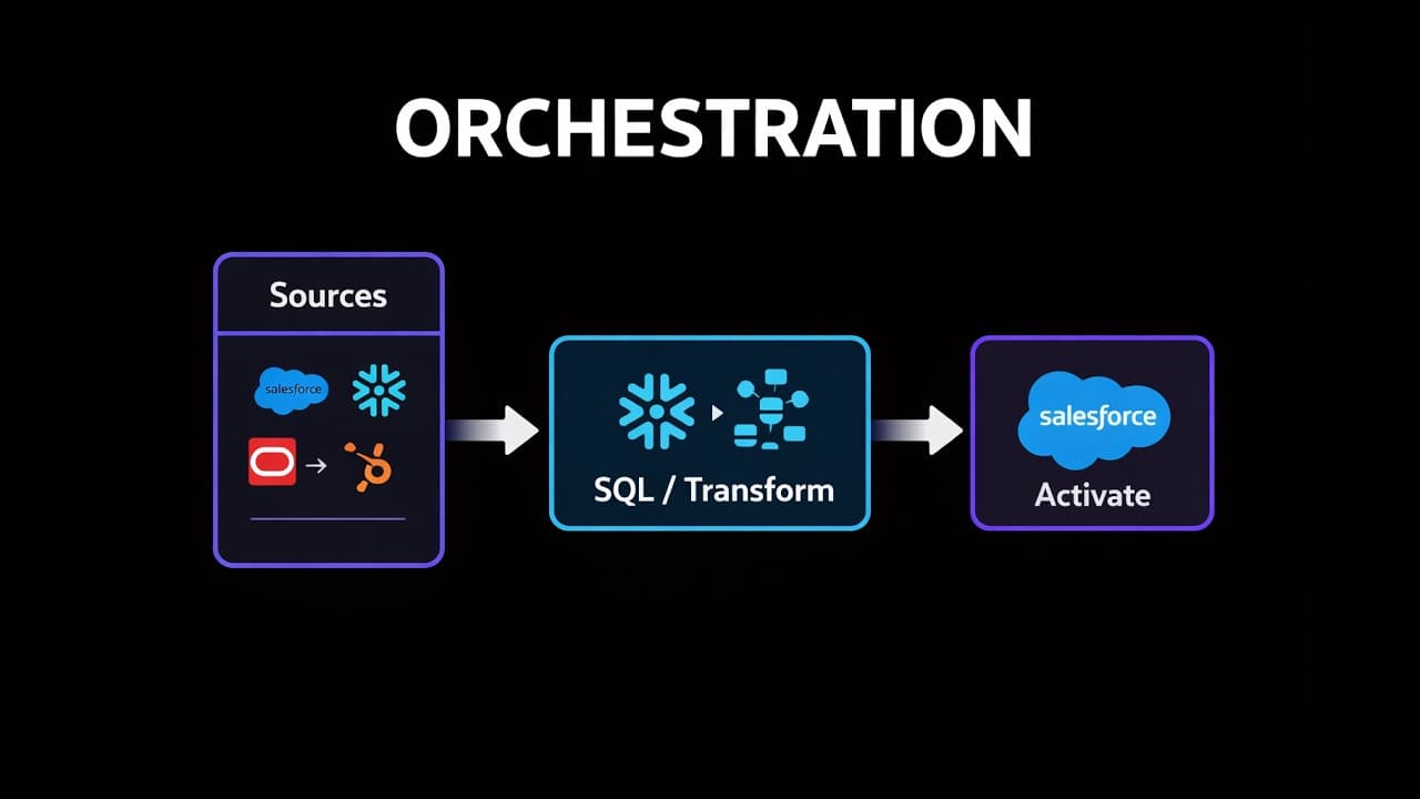Orchestrate and Schedule video thumbnail