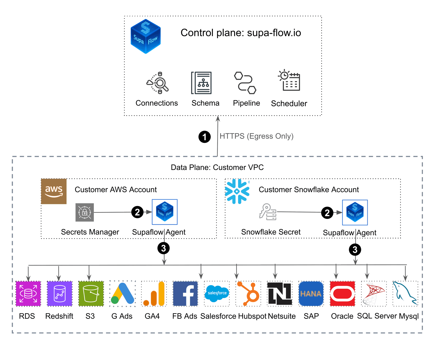 Supaflow Security Architecture Diagram