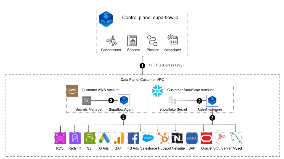 Supaflow Security Architecture Diagram