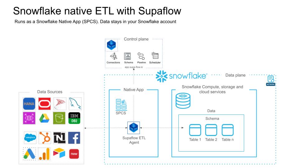 Supaflow Snowflake Native App Architecture