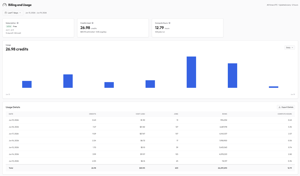 Supaflow Billing and Usage page for the test workspace, showing 26.98 credits used, $80.95 estimated at list price, 12.79 compute hours, and 453 jobs across 26,297,690 rows from June 13 to June 19, 2026